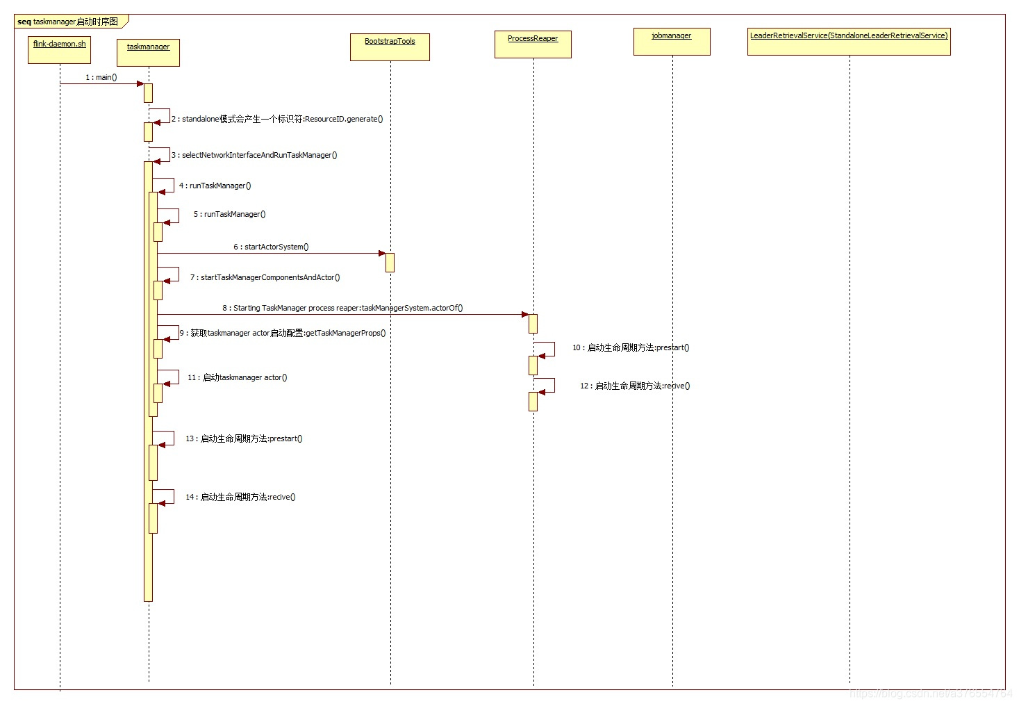 flink taskmanager 任务一直卡在init flink taskmanager 重启_flink