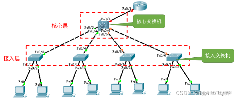 三层交换机怎么实现vlan互通 三层交换机vlan间通信原理_vlan间通信_03