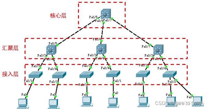 三层交换机怎么实现vlan互通 三层交换机vlan间通信原理_网络协议_04