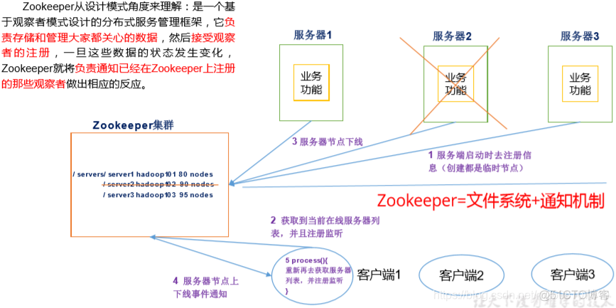 zookeeper jetty隐藏版本 zookeeper界面_数据结构