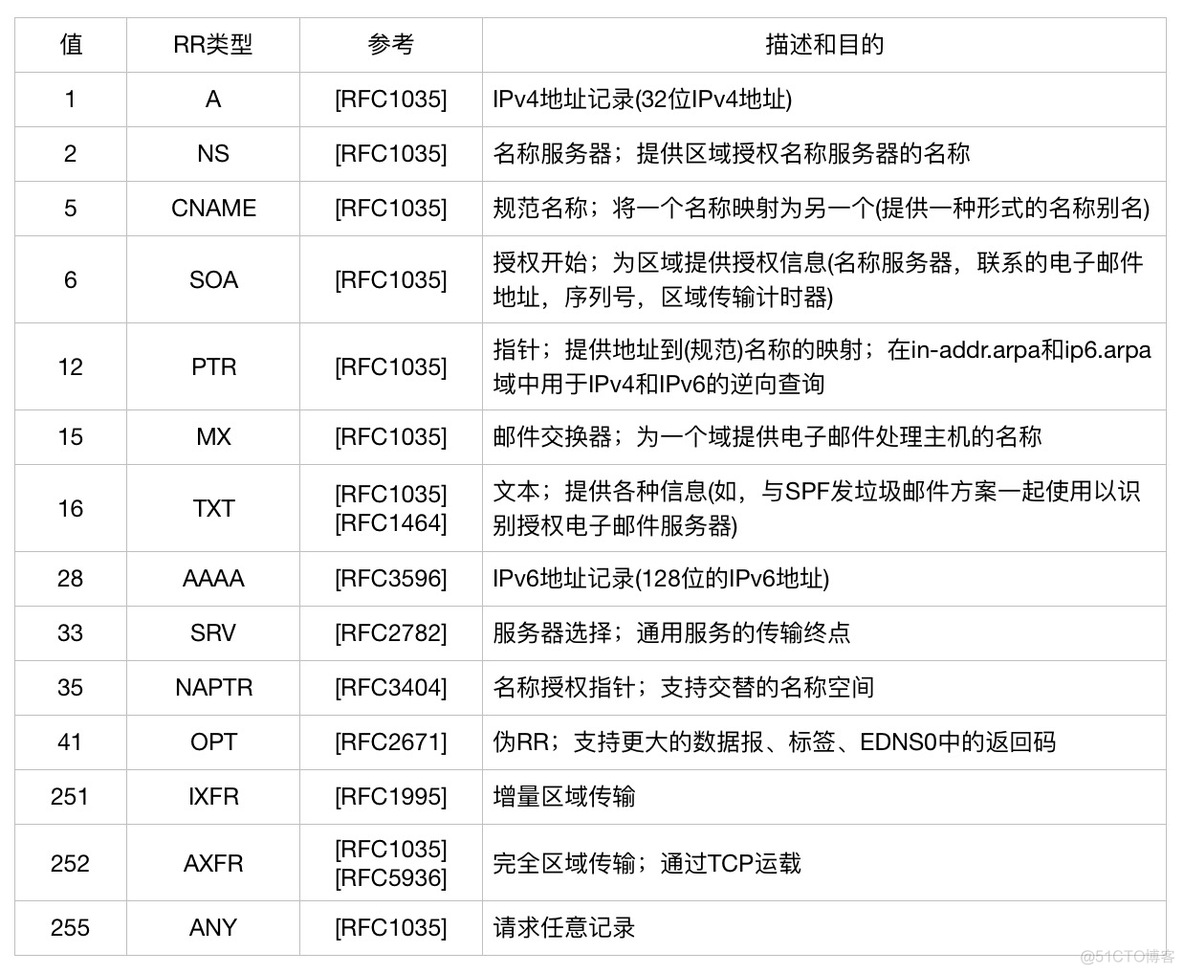 tcpdump request 域名 域名解析tcp_字段_07