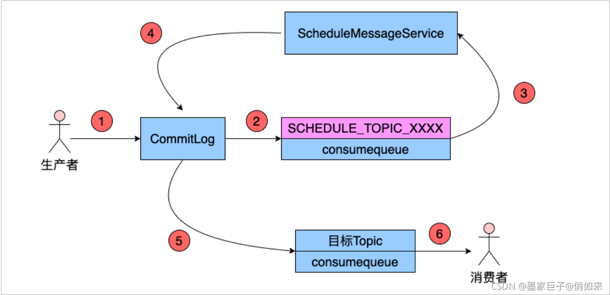 rocketMQTemplate恢复拉取 rocketmq delay很多_rabbitmq