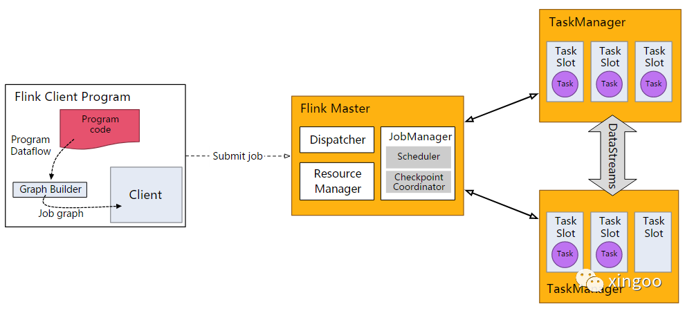 flink job 提交源码 flink源码解读,flink job 提交源码 flink源码解读_获取数据_02,第2张