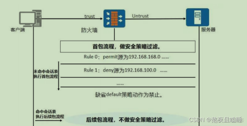 防火墙session是双向的吗 防火墙session机制_应用层