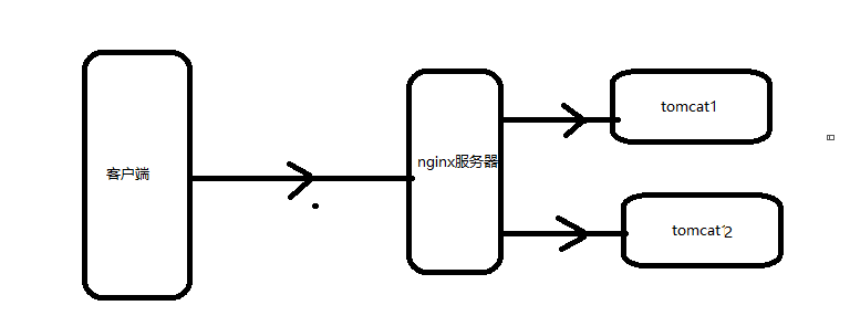 nginx挂了怎么办 nginx宕机怎么办_java