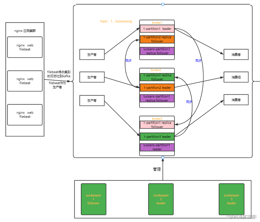 kafka日志分析案例 kafka实现日志收集_zookeeper_02