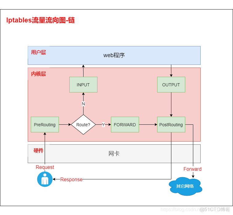 iptables常用规则 iptables详解_内核