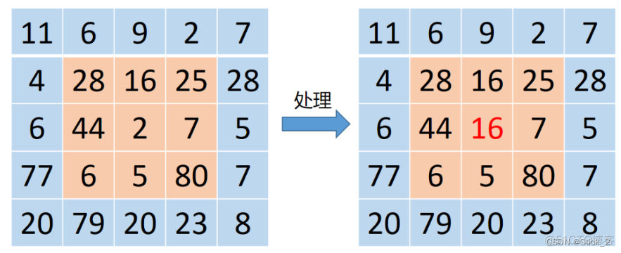 均值滤波图 均值滤波3×3_opencv_03