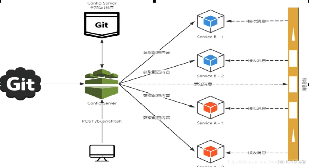 springcloud单独配置接口都得超时时间 springcloud eventbus_消息总线_03