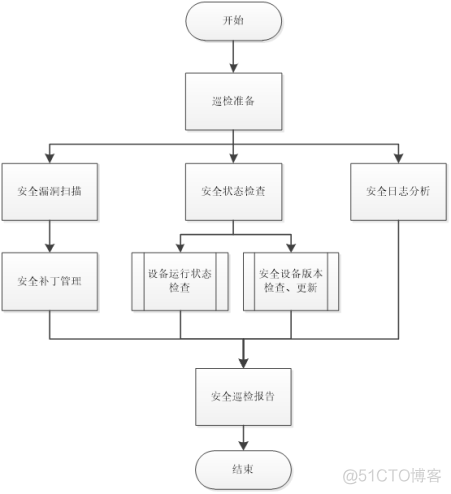 zabbix服务器巡检 服务器巡检流程_日志分析_02