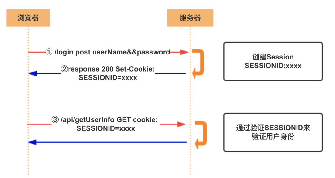 request请求头cookie修改无效 cookie和请求头_服务器_02