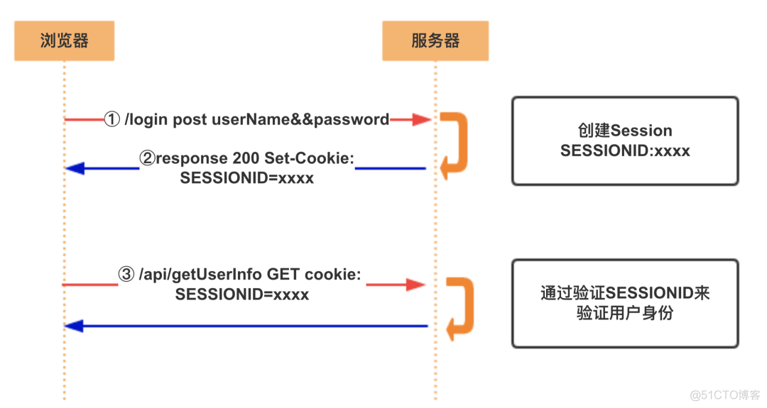 request请求头cookie修改无效 cookie和请求头_客户端_02