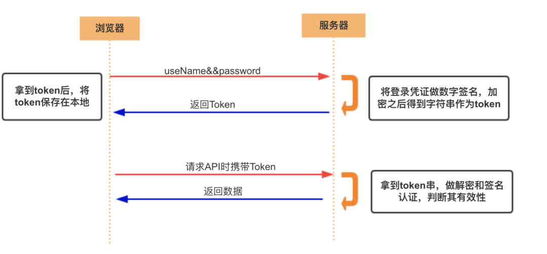 request请求头cookie修改无效 cookie和请求头_cookie放在请求头_03