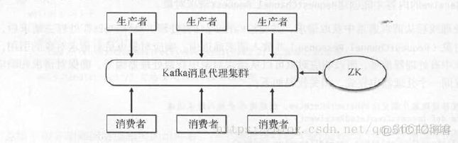 kafka 连接服务端 kafka服务端与客户端_kafka_07