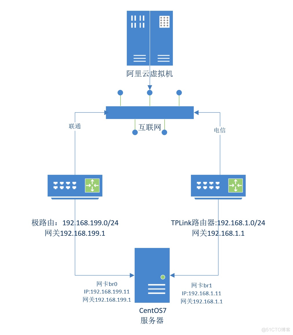 centos7如何设置双wan centos7双ip_路由表