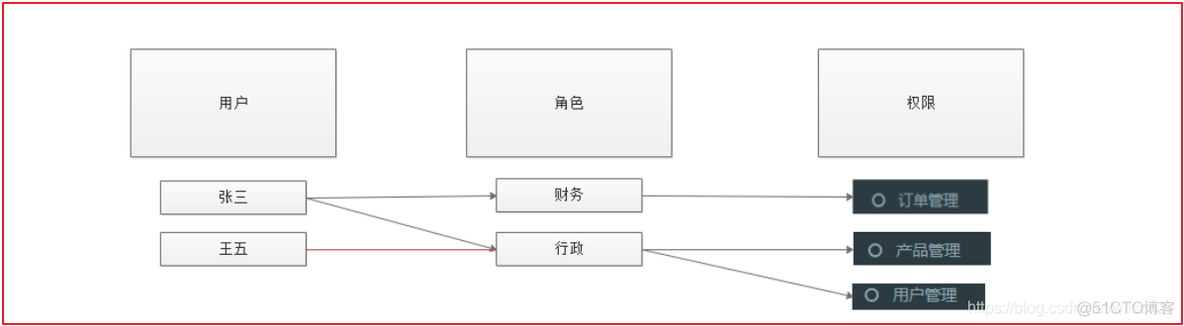 springboot Security 放开权限不生效 spring security权限管理_html