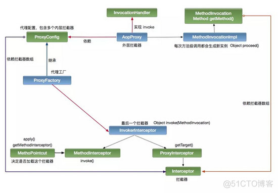 拦截器导入spring注入类 spring拦截器原理 aop_拦截器_02