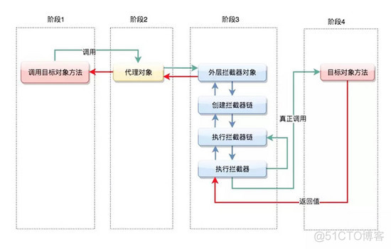 拦截器导入spring注入类 spring拦截器原理 aop_拦截器导入spring注入类_03