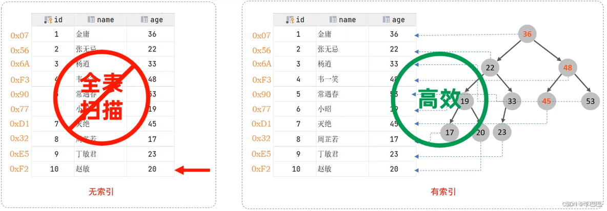 sql 的索引 range sql索引使用规则_mysql