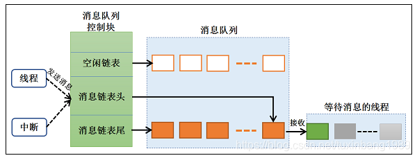 消息队列协议转换 消息队列机制_消息框