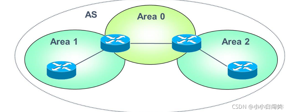 ospf路由实验总结 ospf路由协议实验_1024程序员节_02