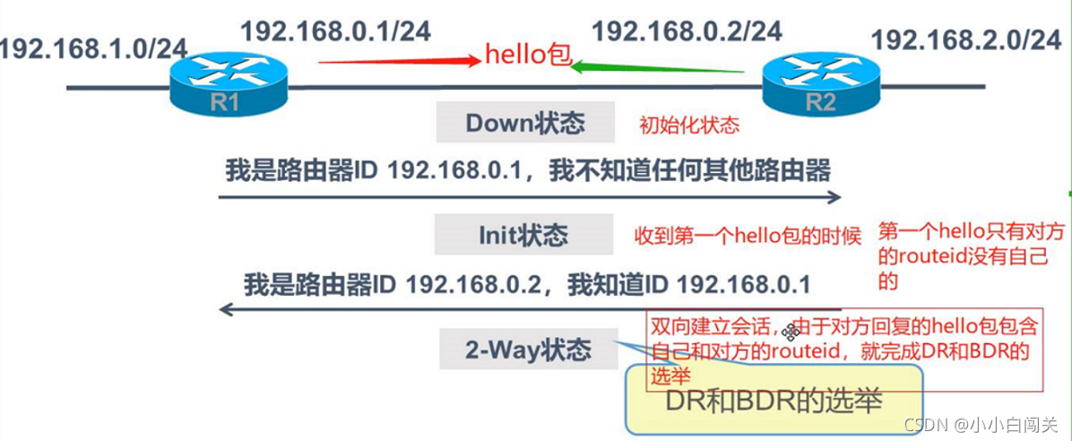 ospf路由实验总结 ospf路由协议实验_网络协议_05