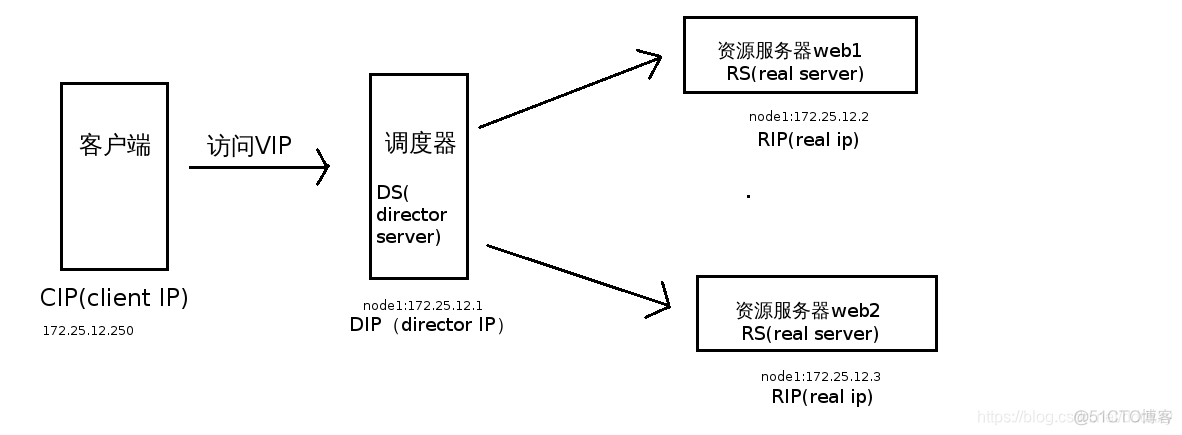 lvs怎么组建集群 lvs架构_lvs怎么组建集群_03