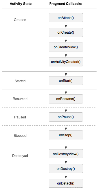 fragement生命周期 fragment生命周期有哪些状态_生命周期_02