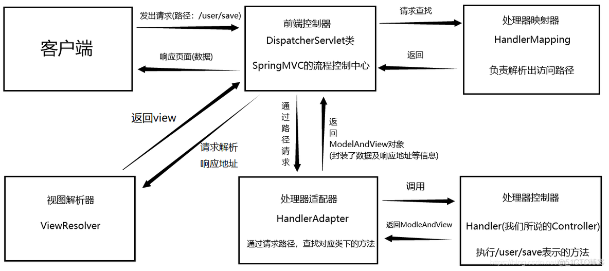 springmvc项目引入clickhouse springmvc怎么用_拦截器