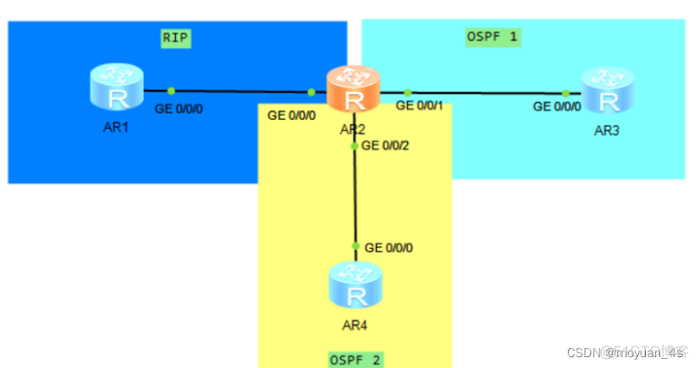 ospf中防环 ospf防环原则_OSPF_02