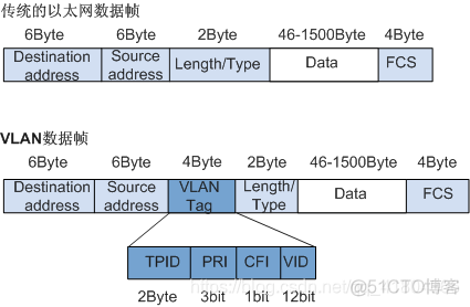 带vlan 报文格式 vlan报文格式详解_字段