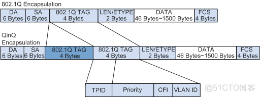 带vlan 报文格式 vlan报文格式详解_带vlan 报文格式_02