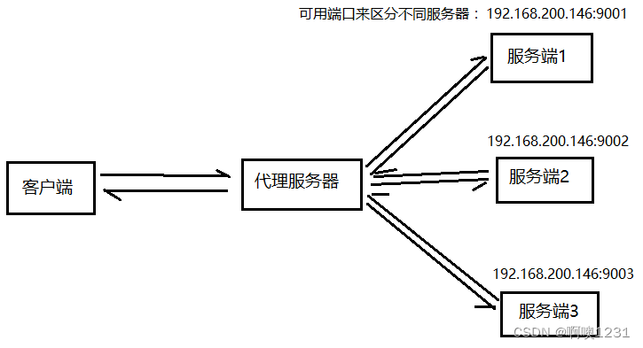 nginx反向代理 配置Authorization nginx反向代理服务_代理服务器_03