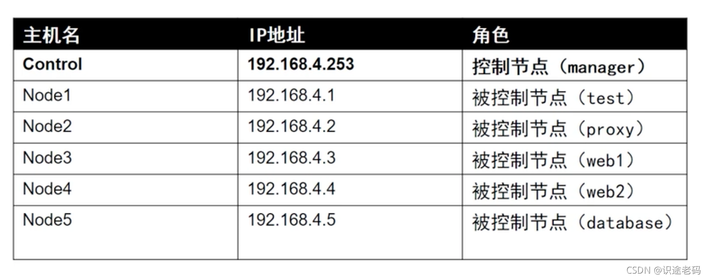 ansible连续主机IP主机清单怎么写 ansible 主机列表_python