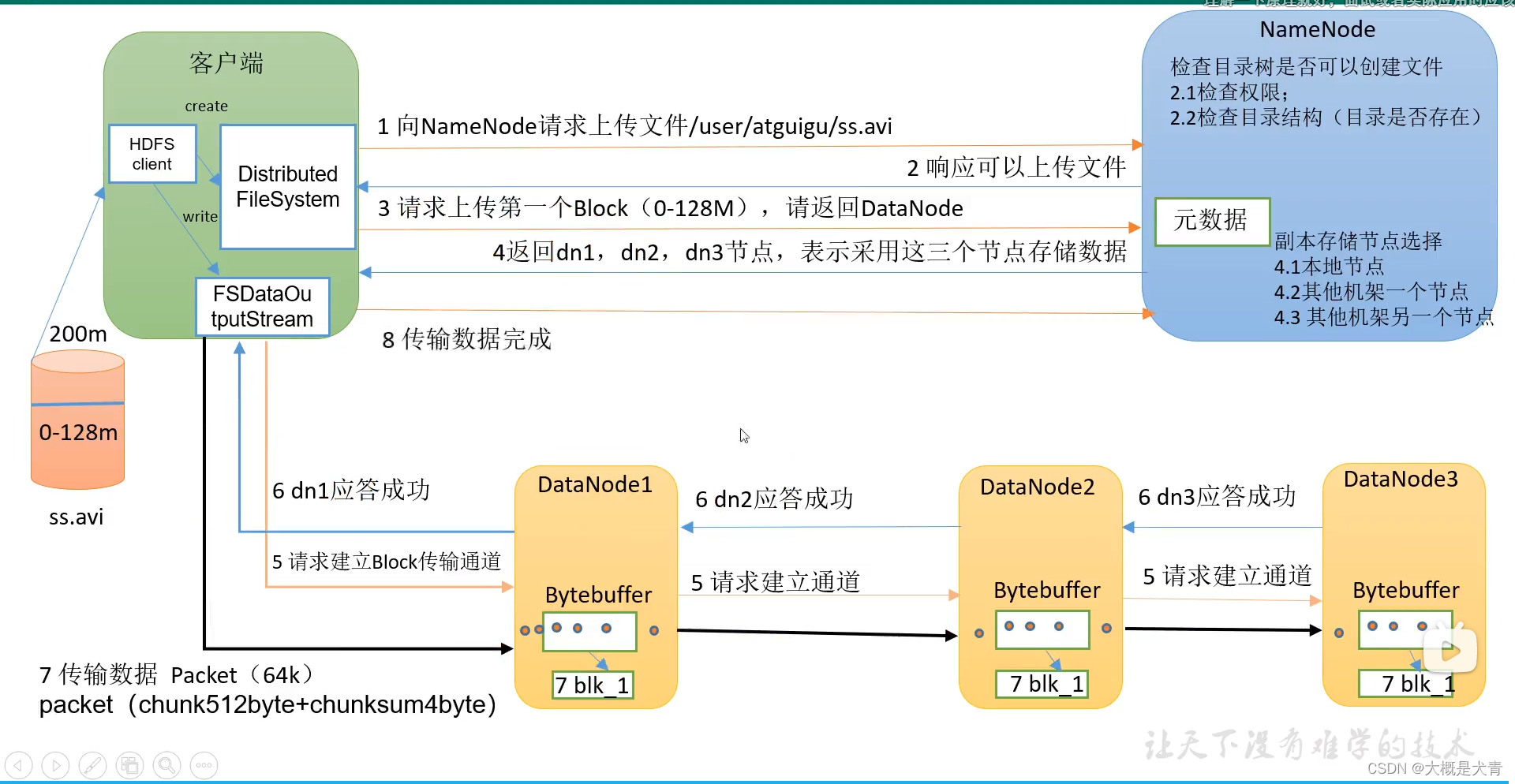 hdfs管理工具hdfs hdfs主要功能_hadoop_14