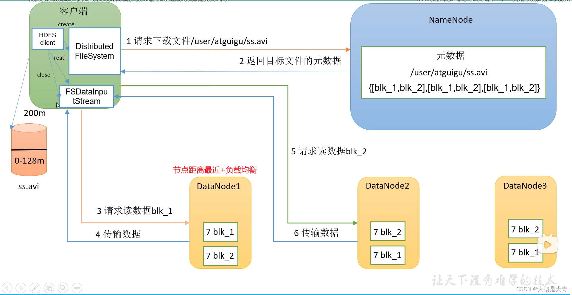 hdfs管理工具hdfs hdfs主要功能_hadoop_18