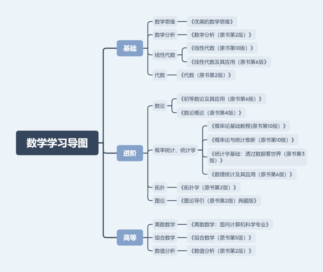 别再吐槽大学教材了，来看看这些网友强推的数学神作！_线性代数_02