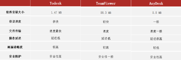 国庆出游远程实测：ToDesk 、TeamViewer、AnyDesk远程控制软件稳定性_测试工具_73