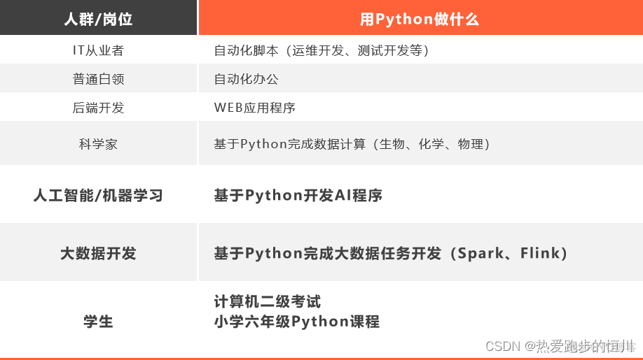 【Python入门】人生苦短，我用Python_python_04