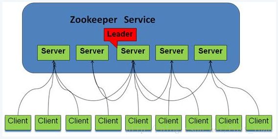 zookeeper如何解决高并发 zookeeper高可用原理_原语