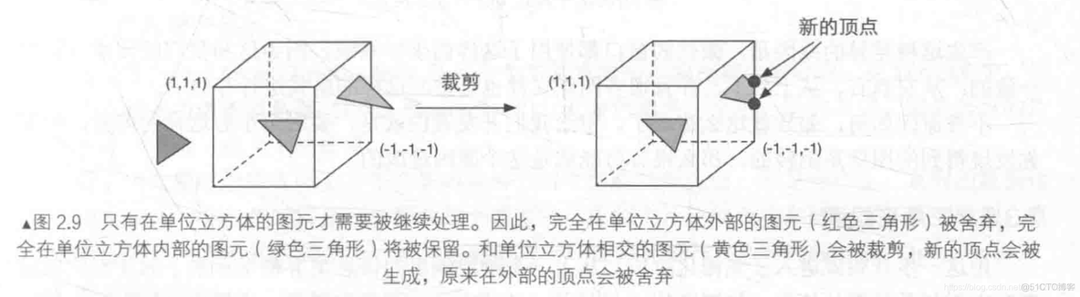 unity ui渲染在前 unity 渲染流程_光栅化_04