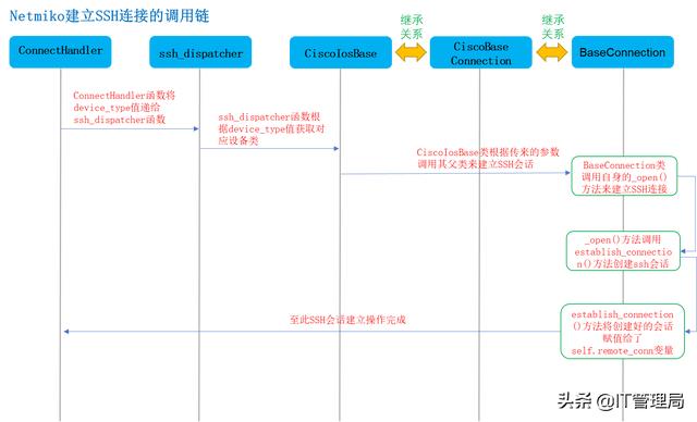 netem模块 netmiko模块方法介绍_paramiko模块_08