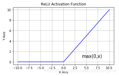 Leaky ReLU激活函数中的a的取值 relu激活函数特点_神经网络_13