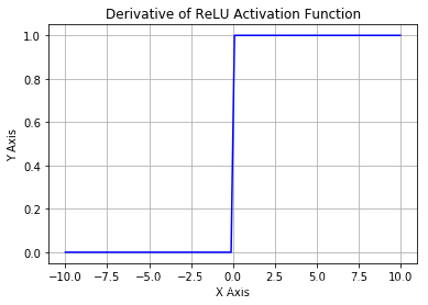 Leaky ReLU激活函数中的a的取值 relu激活函数特点_权重_14