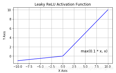 Leaky ReLU激活函数中的a的取值 relu激活函数特点_激活函数_16