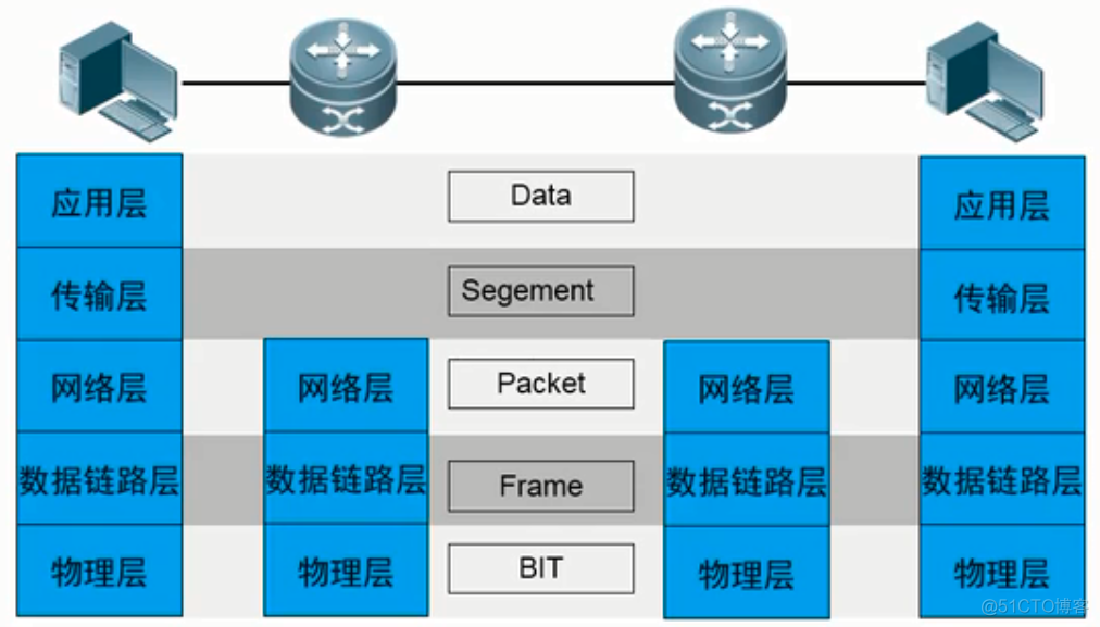 IP包 VLAN头格式 ip和vlan_应用层_07