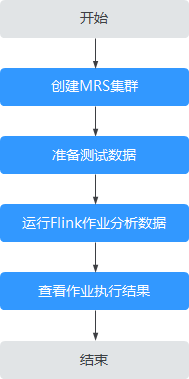 flink 读取 habse flink 读取obs数据_flink_03