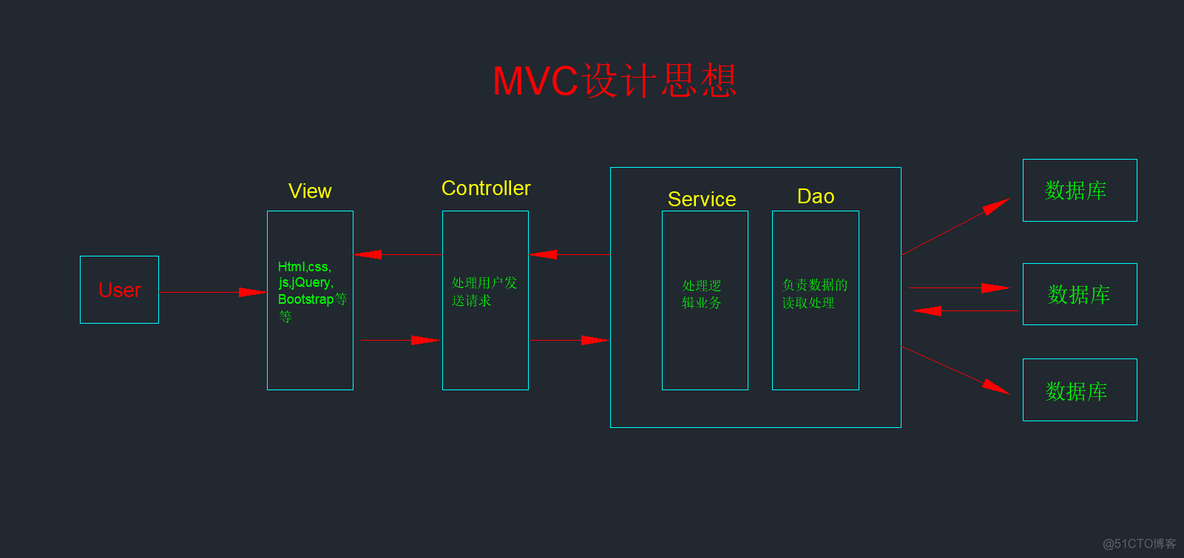 express model层主要做什么 model层和dao层_java