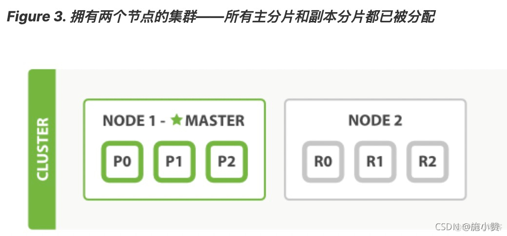 es集群的优缺点 es集群原理_docker_03