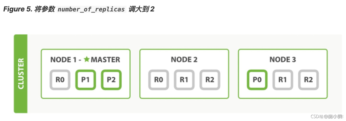 es集群的优缺点 es集群原理_elasticsearch_05